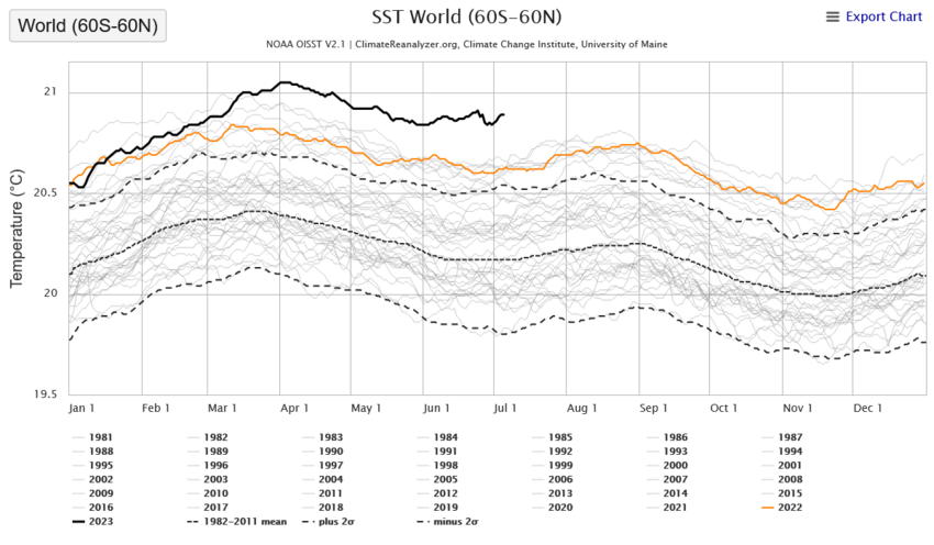 sea surface temperatures