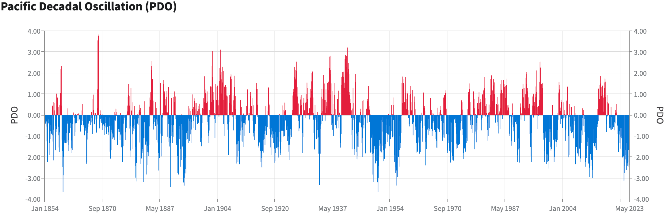 Pacific Decadal Oscillation Data from https://www.ncei.noaa.gov/pub/data/cmb/ersst/v5/index/ersst.v5.pdo.dat