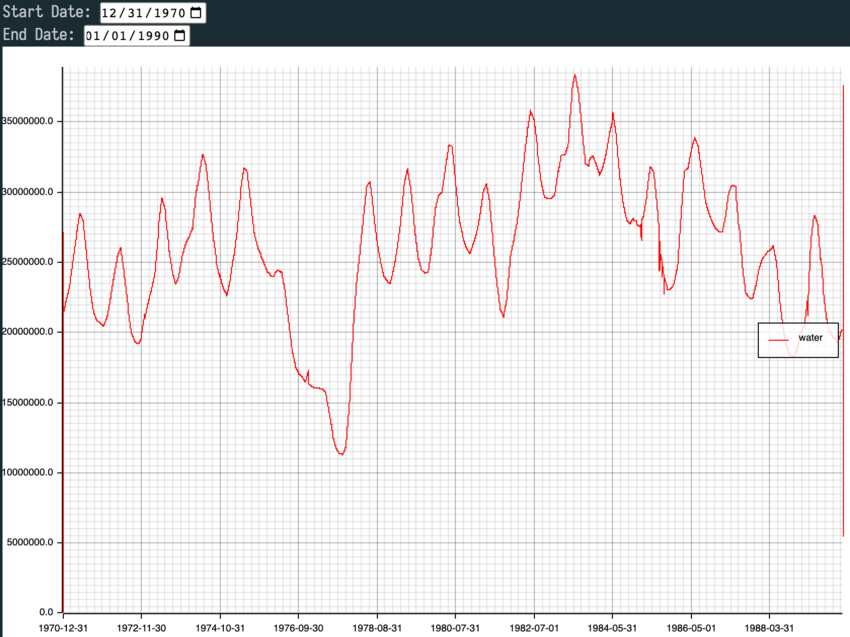graph of the total water in california water reservoir from 1970 to 1990