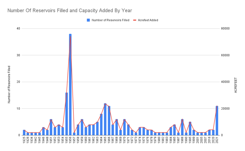 year by year chart of acrefeet and reservoirs added by year