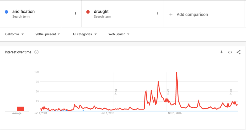 Aridification versus Drought Google Word Trends